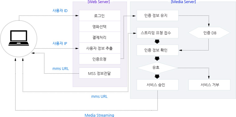 서비스구성도