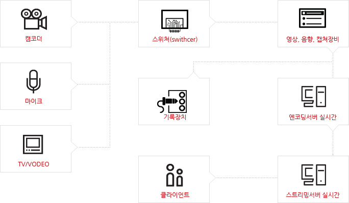 인터넷 생방송 흐름도