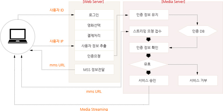 서비스 구성도