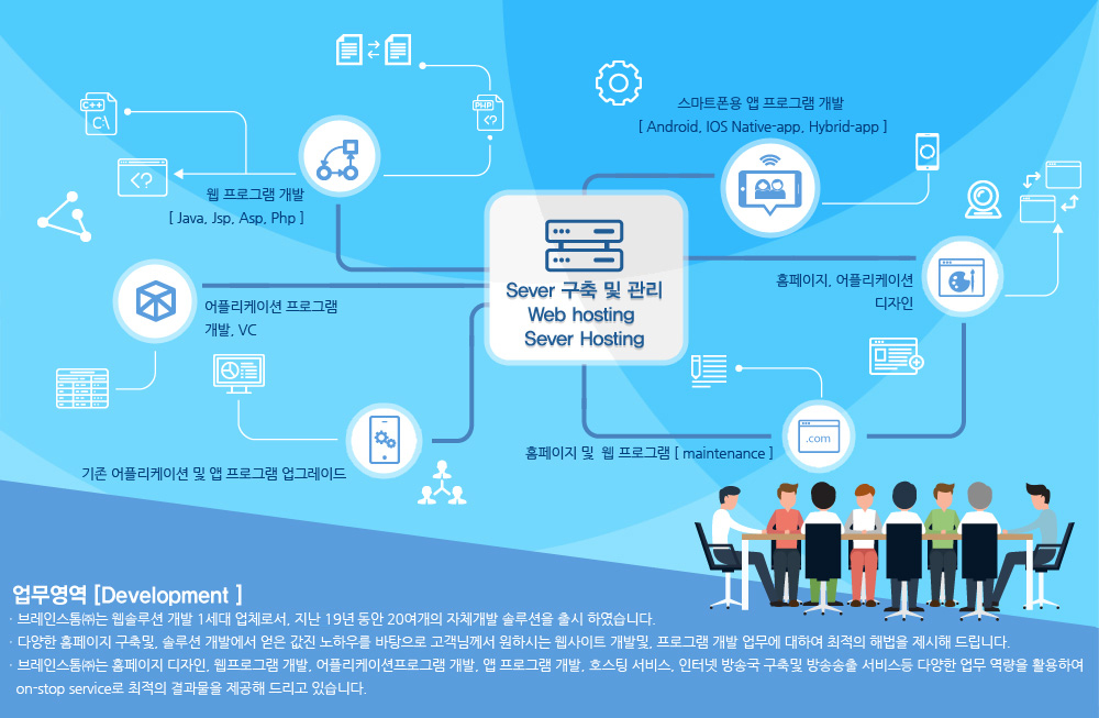 업무영역 [Development ]
ㆍ브레인스톰㈜는 솔루션 개발 1세대 업체로서, 지난 18년 동안 20여개의 자체개발 솔루션을 출시 하였습니다.
ㆍ다양한 홈페이지 구축및, 솔루션 개발에서 얻은 값진 노하우를 바탕으로 고객님께서 원하시는 웹사이트 개발및, 프로그램 개발 업무에 대하여 최적의 해법을 제시해 드립니다.
ㆍ브레인스톰㈜는 홈페이지 디자인, 웹프로그램 개발, 어플리케이션프로그램 개발, 앱 프로그램 개발, 호스팅 서비스, 인터넷 방송국 구축및 방송송출 서비스등 다양한 업무 역량을 활용하여 
   on-stop service로 최적의 결과물을 제공해 드리고 있습니다.